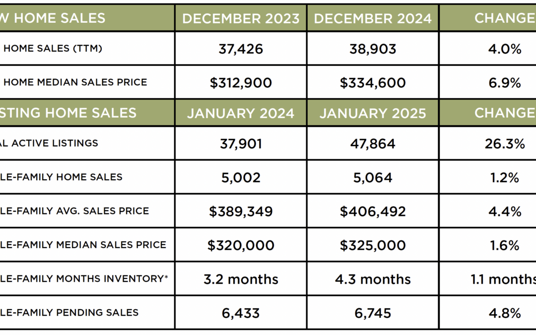 Houston Market Update – February 2025